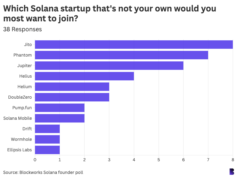 1a2ba6e2ed84d98a73c422ab24b92b38 - We surveyed 42 Solana founders. What they had to say.