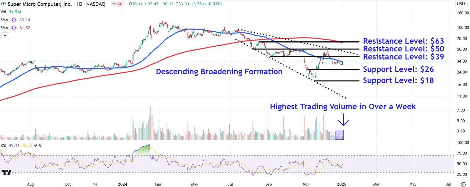 This image depicts the SMCI chart.