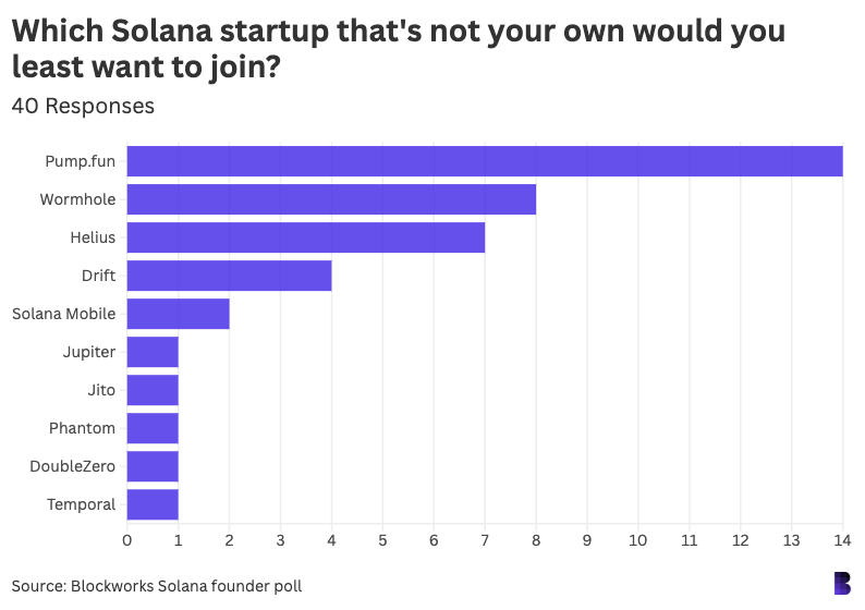 1c686f373c1e83d18f3575ab1e93fbc9 - We surveyed 42 Solana founders. What they had to say.