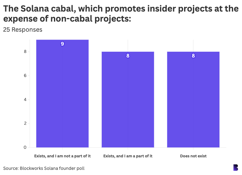 23b37753323febd27f3bf32c6977513a - We surveyed 42 Solana founders. What they had to say.