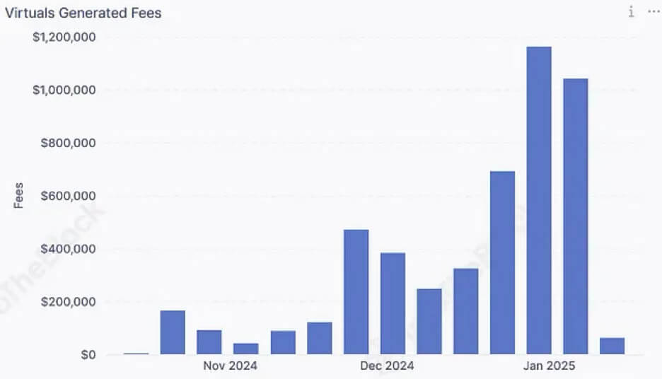 24919e57df949b0a7dee0b2e6751b6df - Virtuals: A look at the power of AI agentic in cryptocurrency