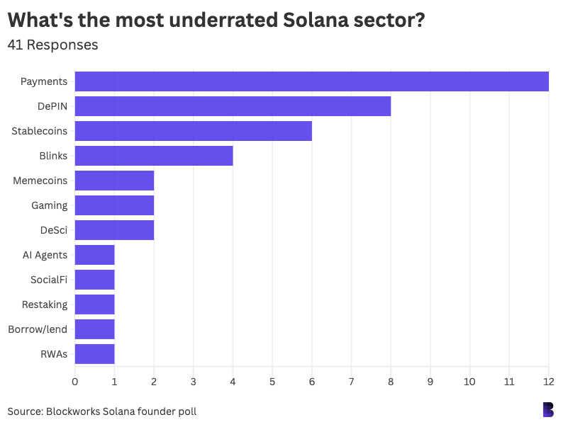 293d865335ec271ed39027be9a3c7dec - We surveyed 42 Solana founders. What they had to say.