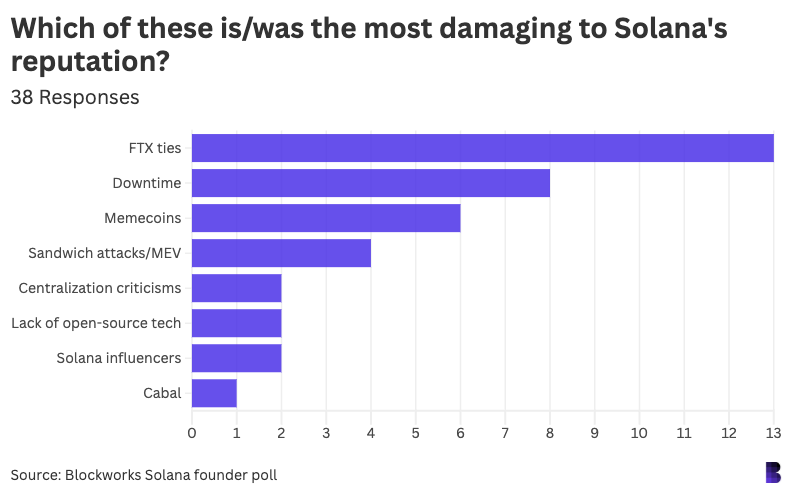 4e568ad5f7d0f422b3430e7afca85aaa - We surveyed 42 Solana founders. What they had to say.