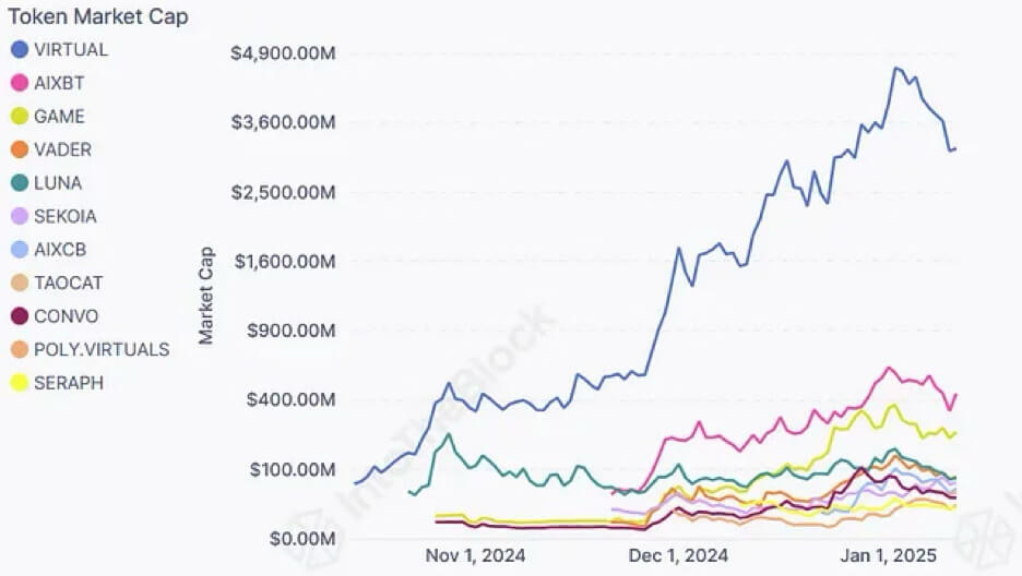 604f0fefb86f73c902cc9bde265f38d5 - Virtuals: A look at the power of AI agentic in cryptocurrency