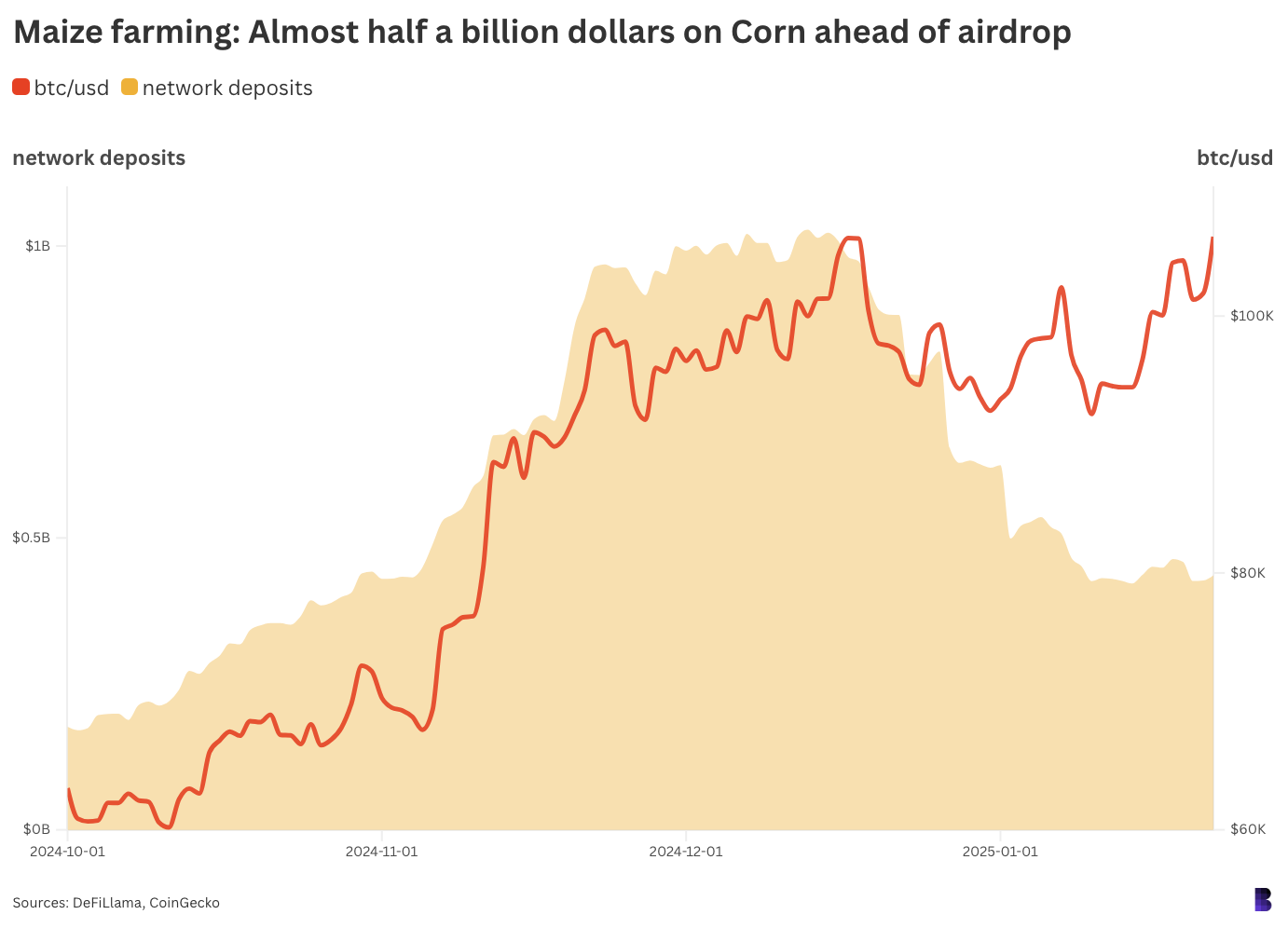 77b193a8d9abc84a44c4c0ace782eb04 - ICO to yield bitcoin farming chain Corn screams: we are back