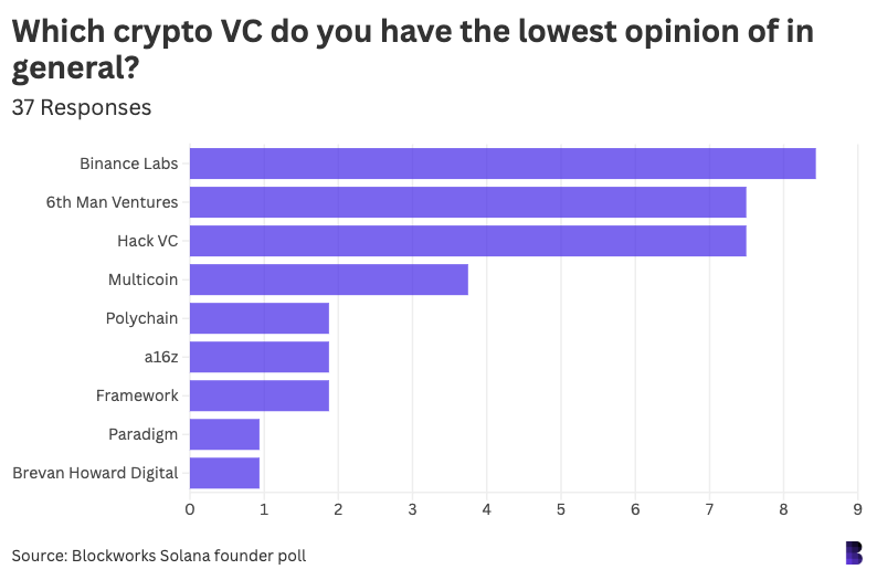 78ac0208d59472c863e5422ae1c3d6c0 - We surveyed 42 Solana founders. What they had to say.