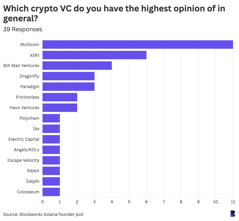 79a883ee75f1034a54b127c4634fe73d - We surveyed 42 Solana founders. What they had to say.