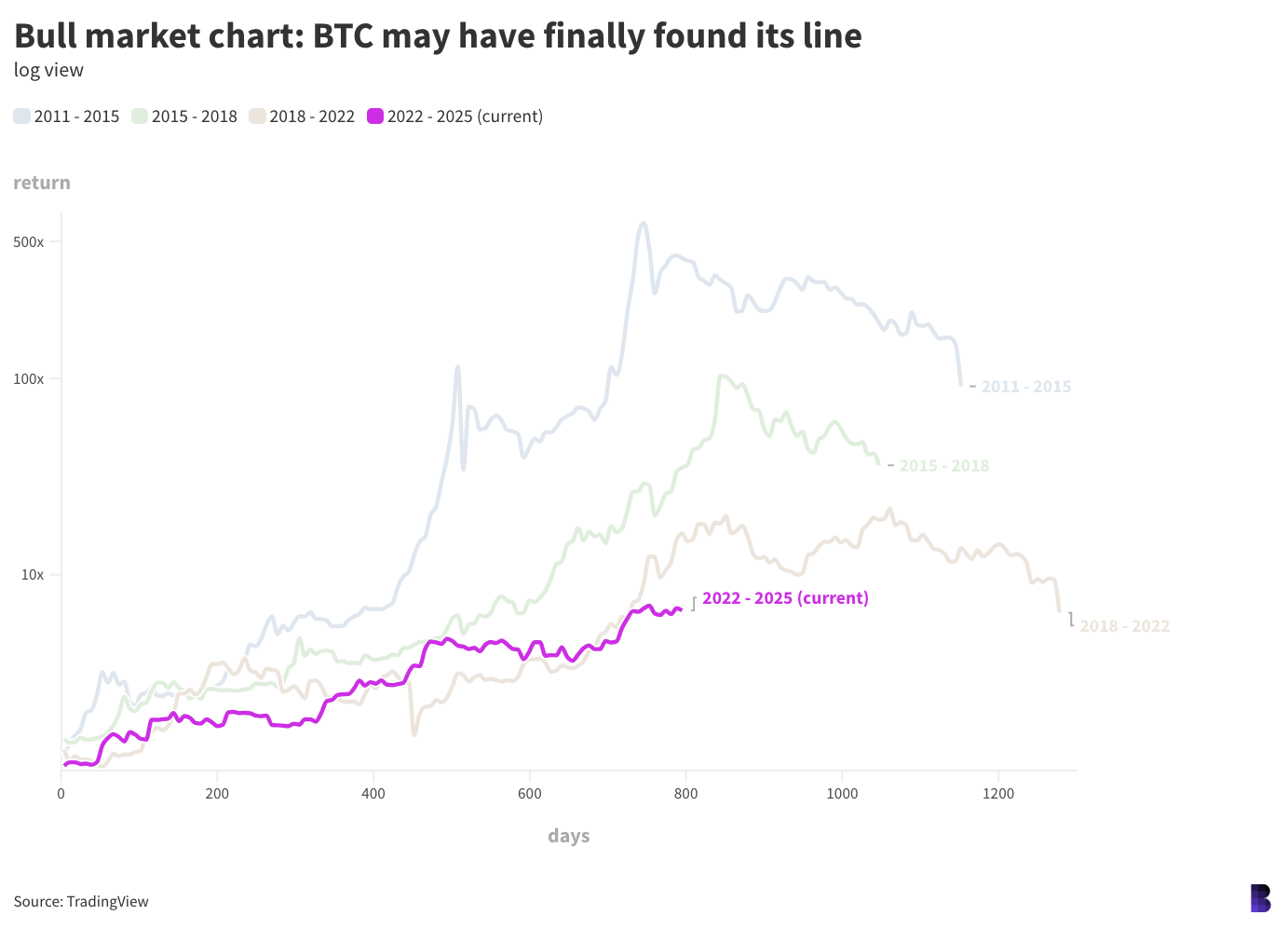 8a53773b98009f62609a594b57f2ea56 - Bitcoin bull market nears 800th day, altcoin season nonetheless distant