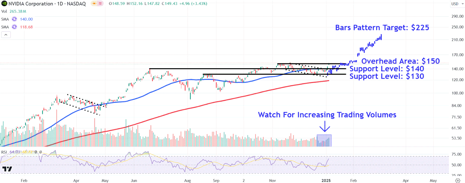 This image depicts the NVDA chart.