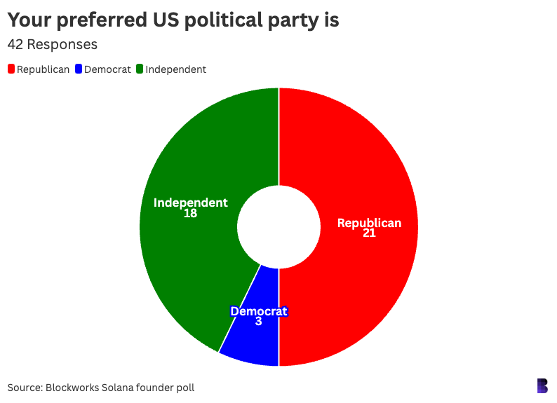 9abcea342d8faec211394e8a5f913732 - We surveyed 42 Solana founders. What they had to say.
