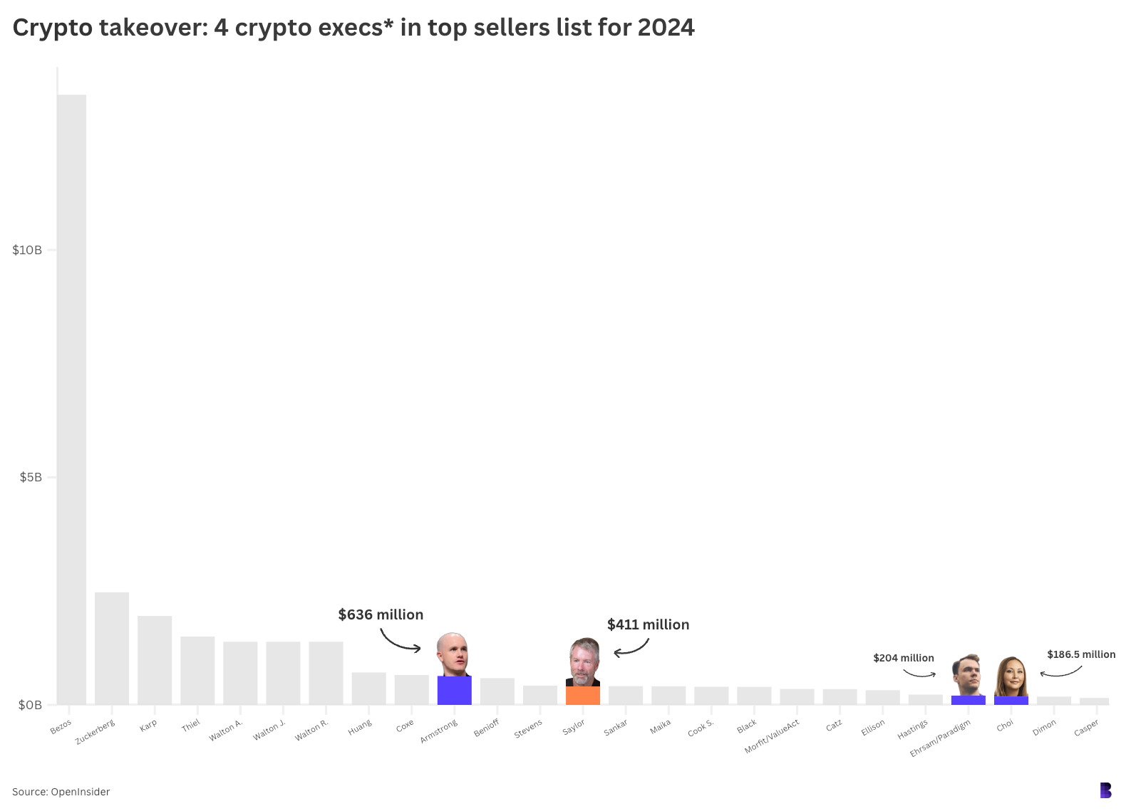 9cd9d62a6a056b6a5bf2ff9938cafabf - Last year, MicroStrategy and Coinbase executives were among the largest sellers of stocks.