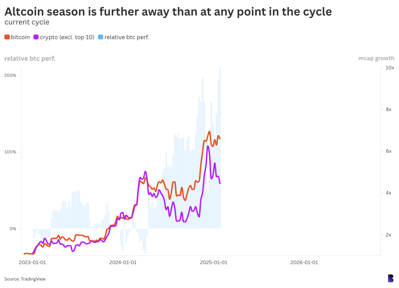 9f2331597638a6b5b97ea35b616edff6 - Bitcoin bull market nears 800th day, altcoin season nonetheless distant