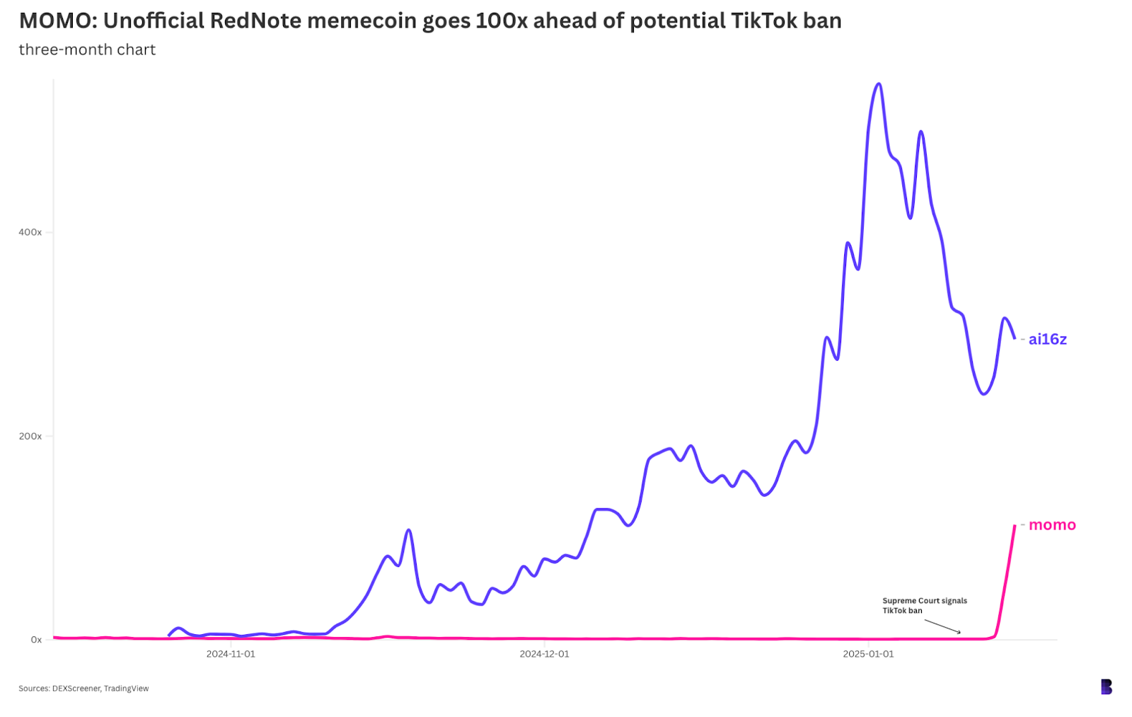 a94f48280e5ced8b2ab6db5a332f3cae - A Chinese memecoin has been sent 100x in response to the potential US ban on TikTok