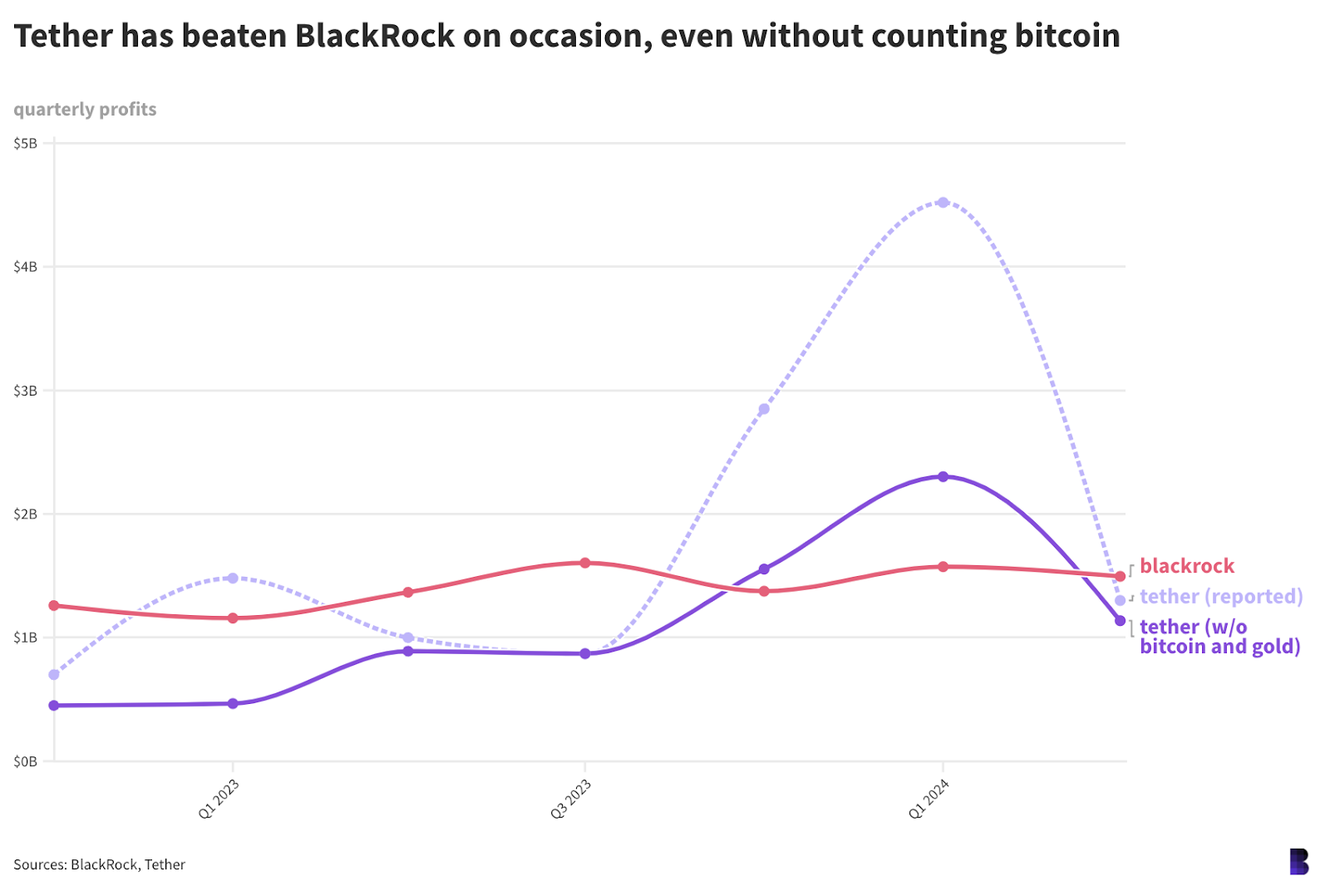 b3d6c40270794e3c22107d08ed424c51 - Tether really is more profitable than BlackRock