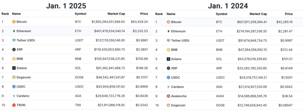 Top 10 crypto tokens/coins 2024 vs 2025 (Source: CoinMarketCap)