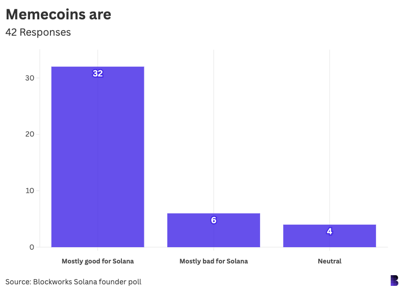 b6f1445f6379431729b3df6a59e123fa - We surveyed 42 Solana founders. What they had to say.