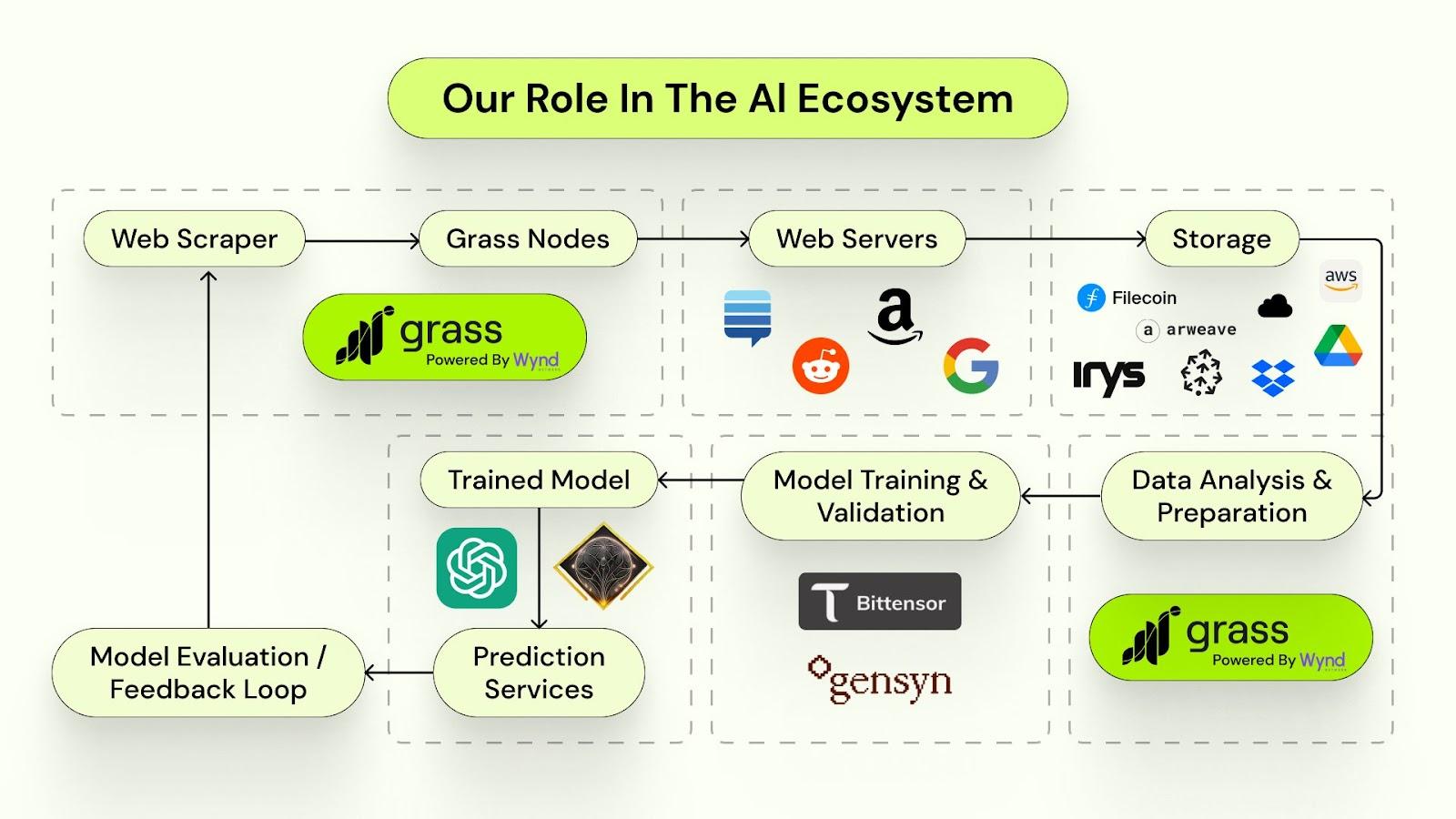 bd664e7587efcc81e0d0dcef244d26b9 - Grass: Reshaping AI's data layer