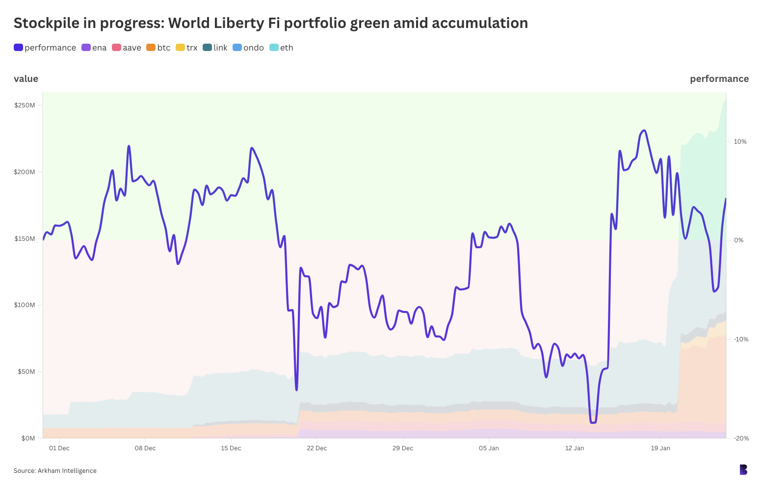 c3168154ad350e020c6ba552563a612b - World Liberty Fi has a $259M cryptocurrency stockpile that is doing well.