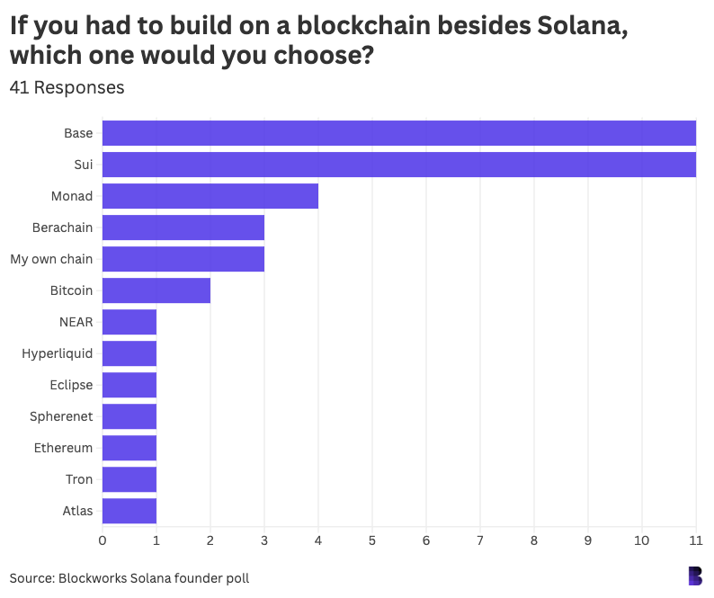 d778059a03c40c2d268ea1f7bd420600 - We surveyed 42 Solana founders. What they had to say.