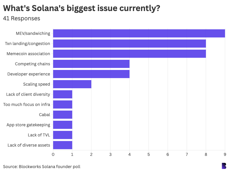 dc8e8c43b68febfc939e12a2b6f7df2e - We surveyed 42 Solana founders. What they had to say.