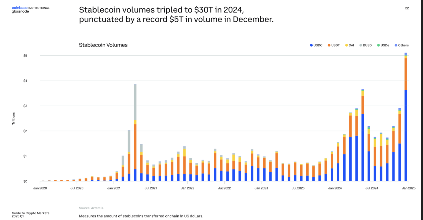 dd69b32838e69be894833c22e2dbdd24 - Coinbase: Stablecoins'significantly disrupt' the payments industry