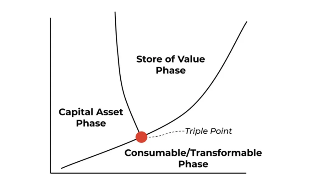 Ethereum triple-lock asset (Source: Vitalik Buterin blog)