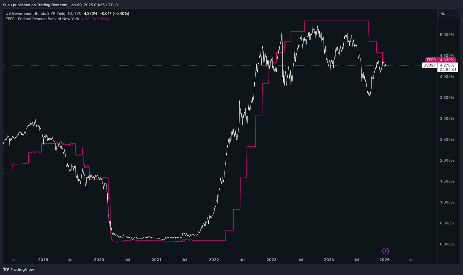 e18ad2ab94f2afb8c637bbe56c7d10a7 - The Fed rate cutting cycle is over.