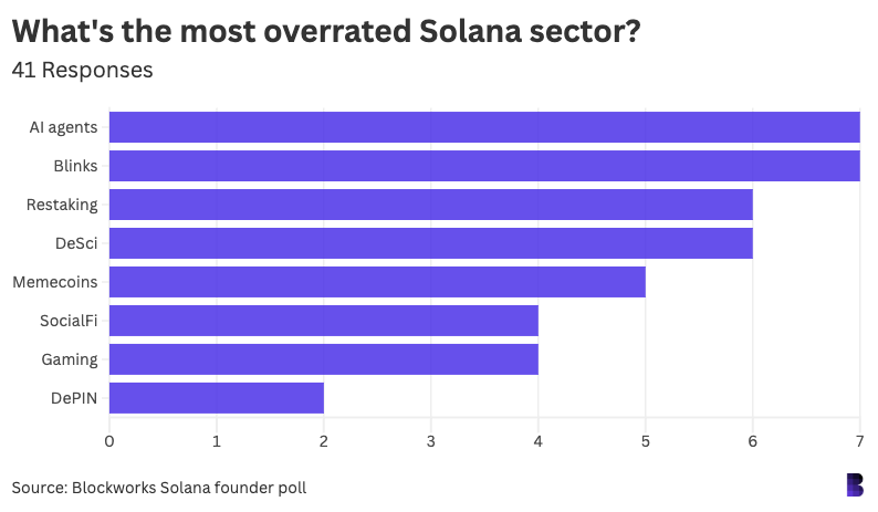 f33e260d7684de301c56282edb2527cb - We surveyed 42 Solana founders. What they had to say.