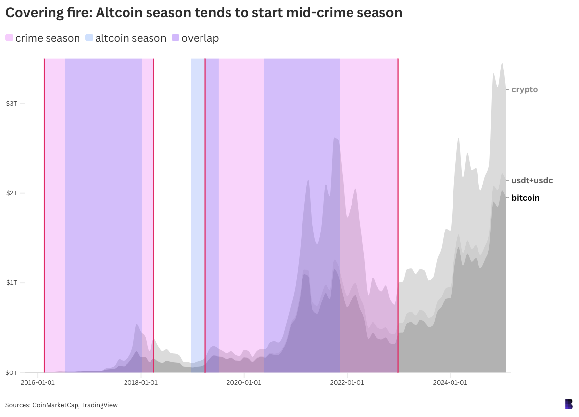 f3fe7084d728a8ab1c95718b4256c294 - Crypto is heading for a lucrative crime season.