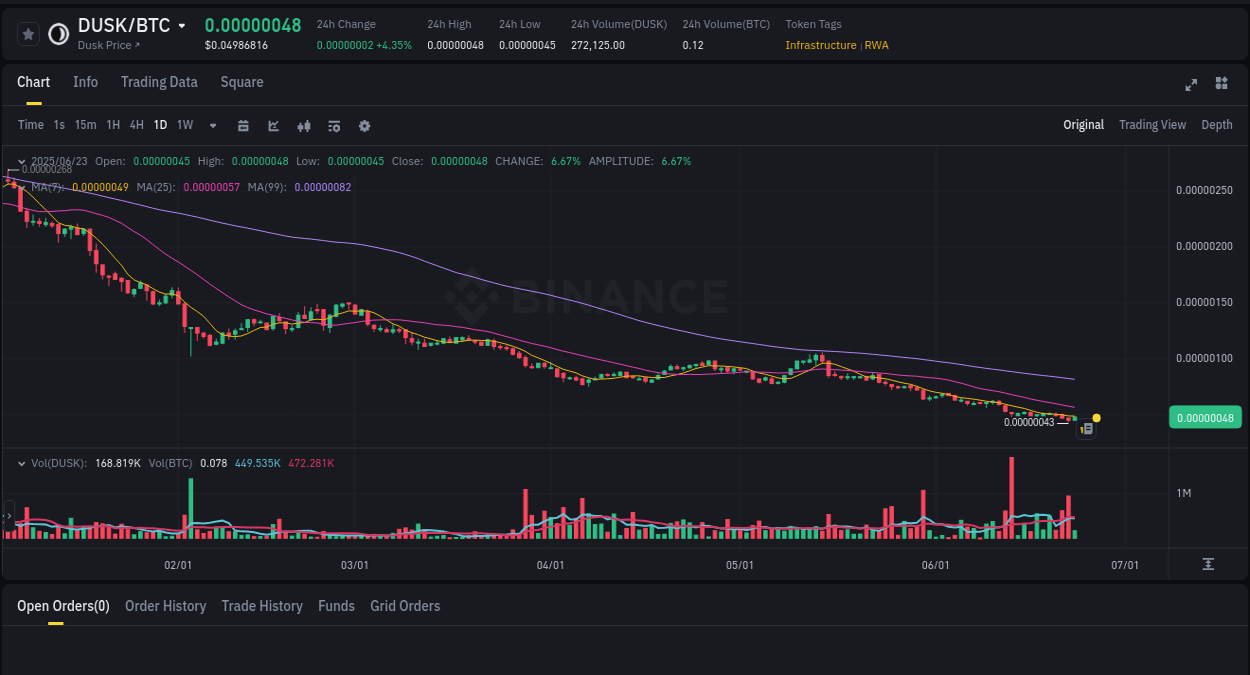 DUSK Pump Report on Binance - 23 June 2025, 23:13 DUSK Pump Report on Binance - 23 June 2025, 23:13