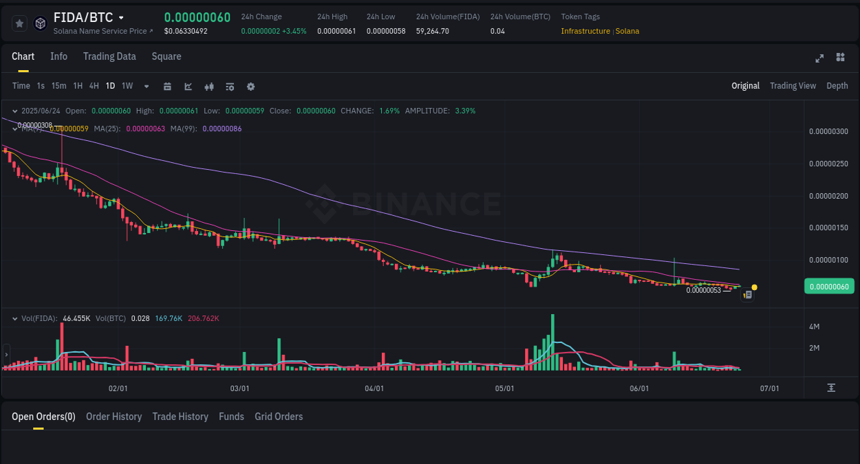 FIDA Pump Report on Binance - 24 June 2025, 22:09 FIDA Pump Report on Binance - 24 June 2025, 22:09