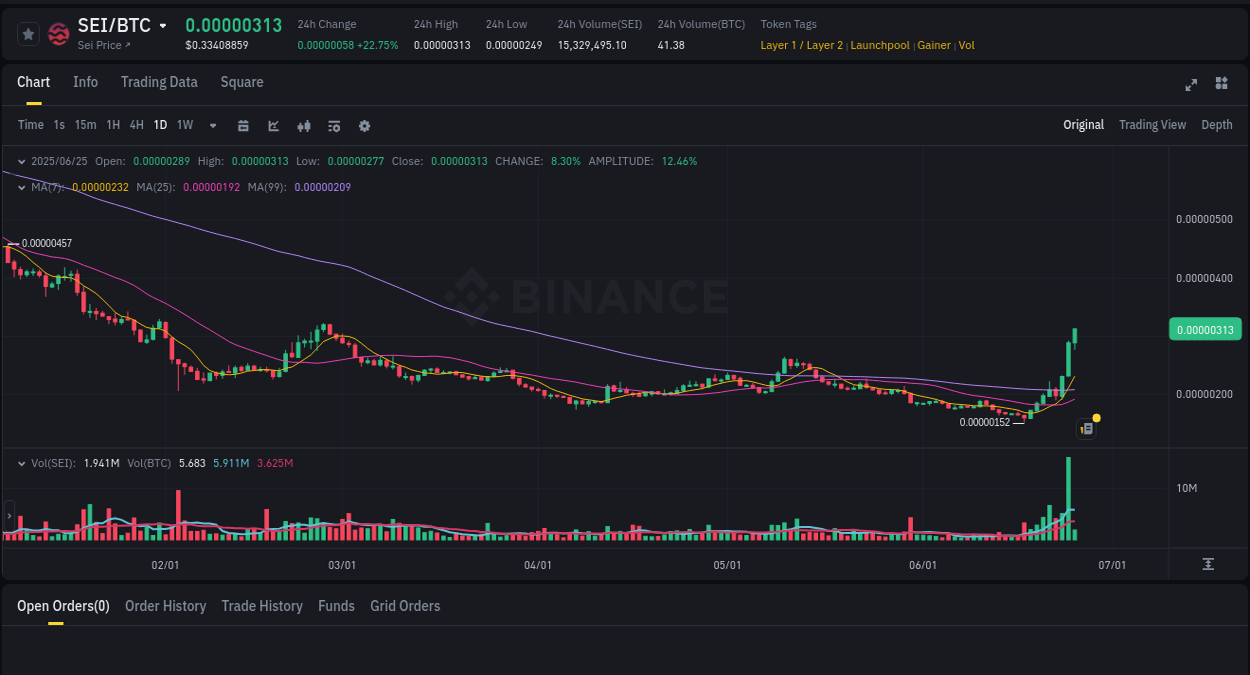 Trading insight: SEI pump report from Binance, 25 June 2025, 04:14 Report of SEI pump on Binance at 25 June 2025, 04:14