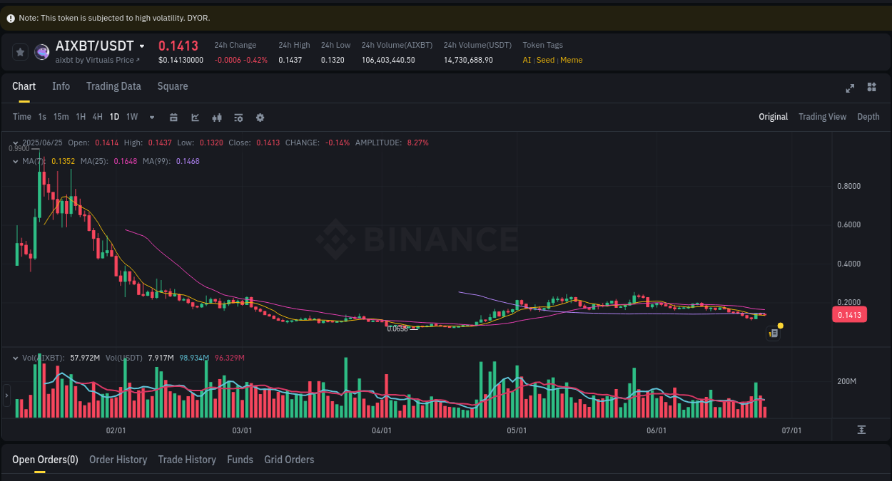 Gain insights into A's pump activity on Binance, 25 June 2025, 15:47 Binance exchange trading report for A, 25 June 2025, 15:47
