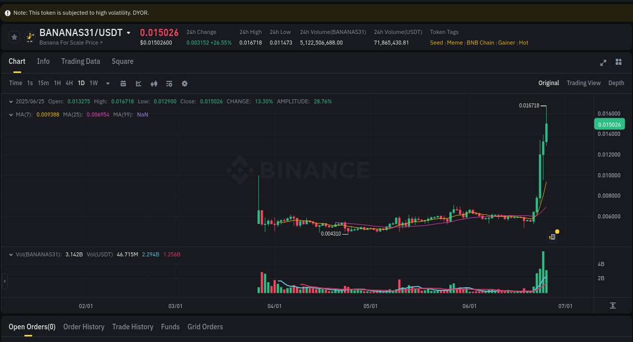 Explore trading insights for BANAN pump on Binance, 25 June 2025, 15:50 Crypto trading report: BANAN pump on Binance, 25 June 2025, 15:50