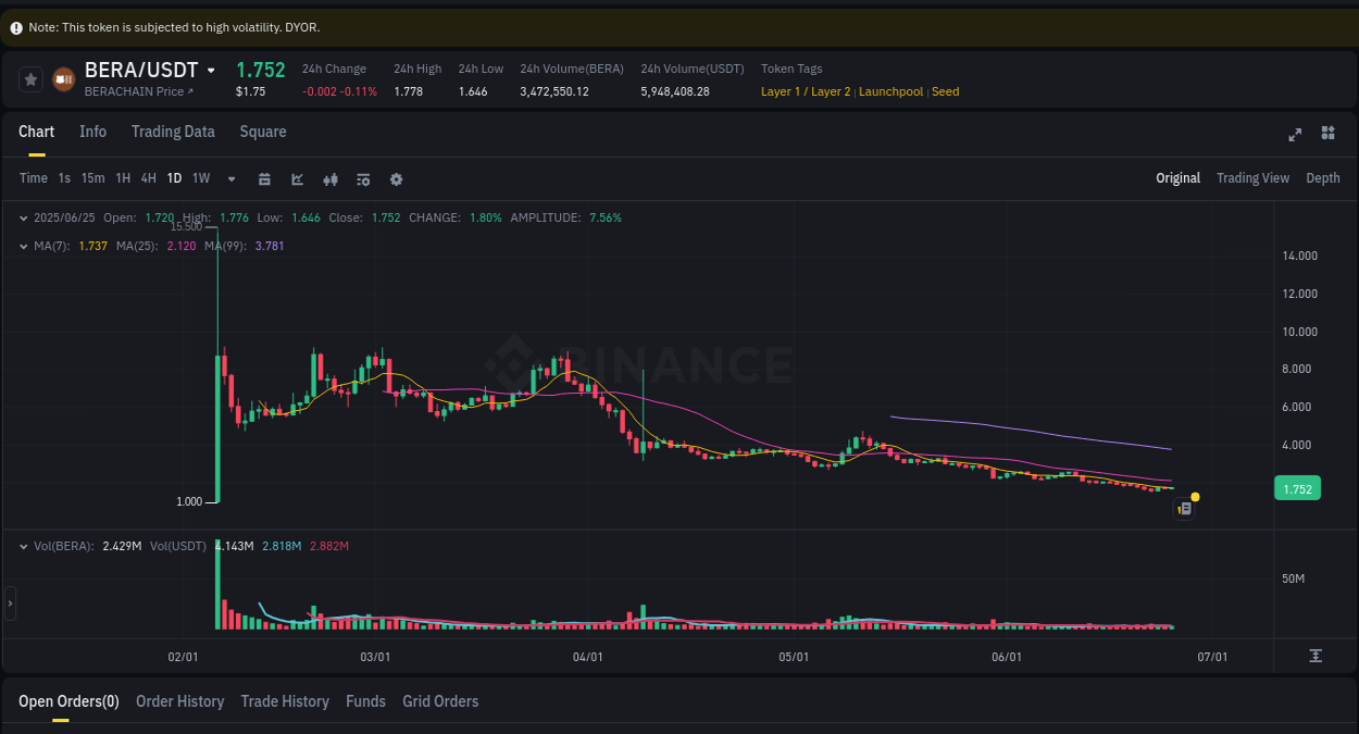 Coin Pump Report on Binance - 25 June 2025, 15:57 Binance trading data for Coin pump, 25 June 2025, 15:57