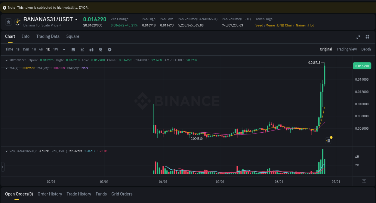 View the price movement analysis of BANAN on Binance, 25 June 2025, 16:49 Binance pump data for BANAN at 25 June 2025, 16:49