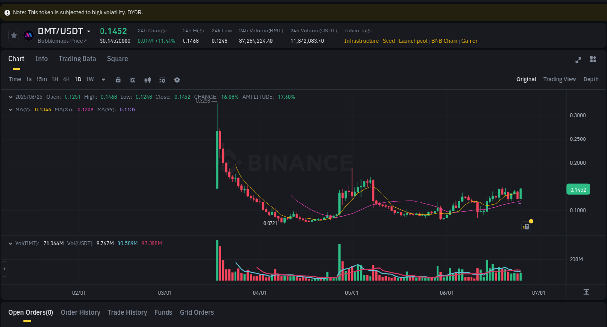 Coin Pump Report on Binance - 25 June 2025, 17:15 Crypto trading insights: Coin pump on Binance, 25 June 2025, 17:15