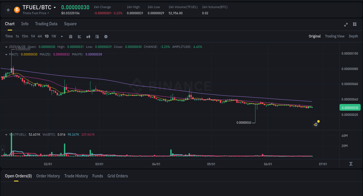 Detailed insights into TFUEL's pump on Binance at 25 June 2025, 19:58 Crypto pump report: TFUEL on Binance, 25 June 2025, 19:58