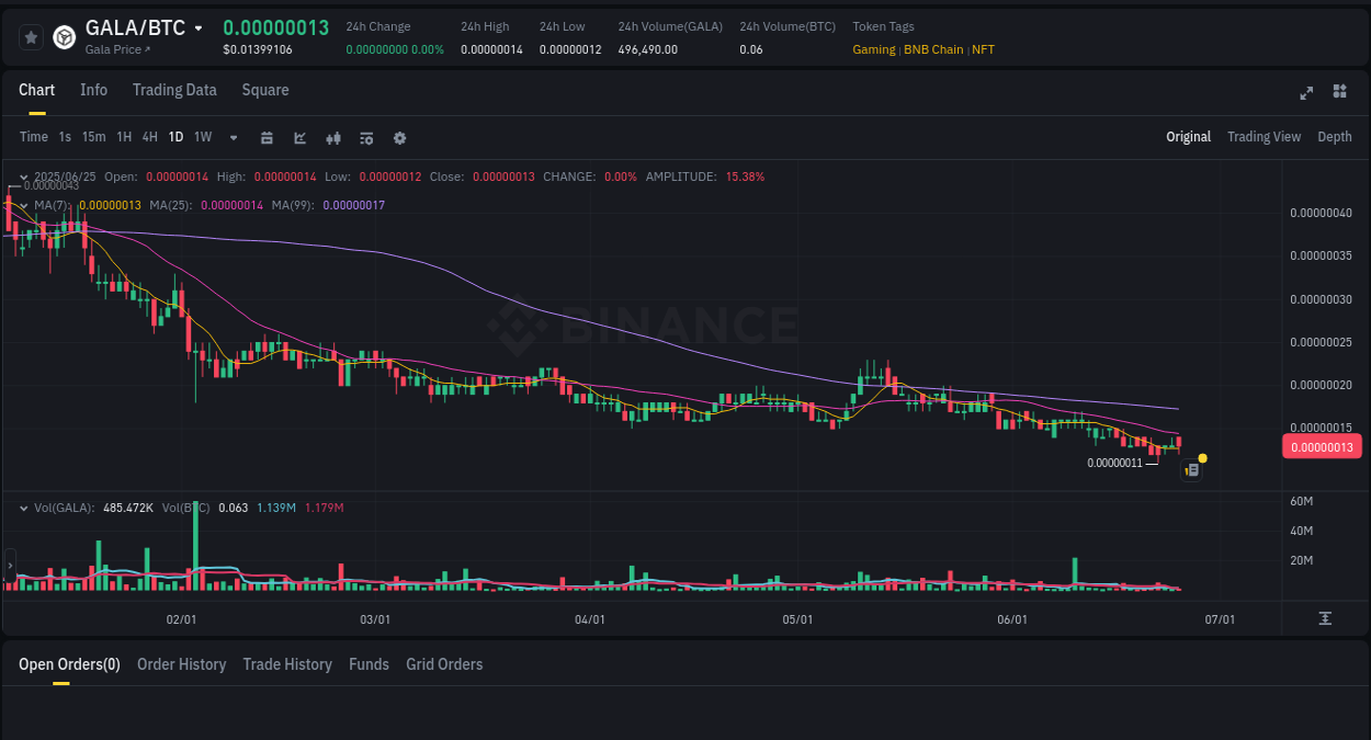 Trading insight: GALA pump report from Binance, 25 June 2025, 22:15 Crypto pump analytics for GALA on Binance, 25 June 2025, 22:15