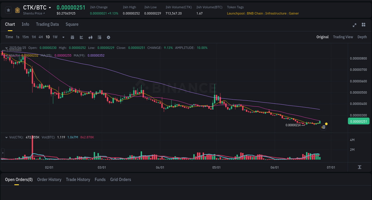 Crypto trading report: CTK pump on Binance, 25 June 2025, 22:49 Market movement report: CTK on Binance at 25 June 2025, 22:49