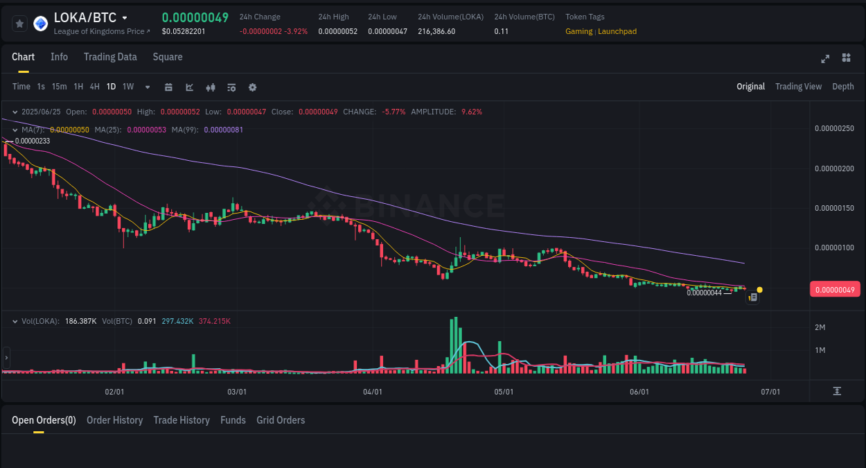 Crypto market update: LOKA pump on Binance, 25 June 2025, 23:07 Crypto pump report: LOKA on Binance, 25 June 2025, 23:07