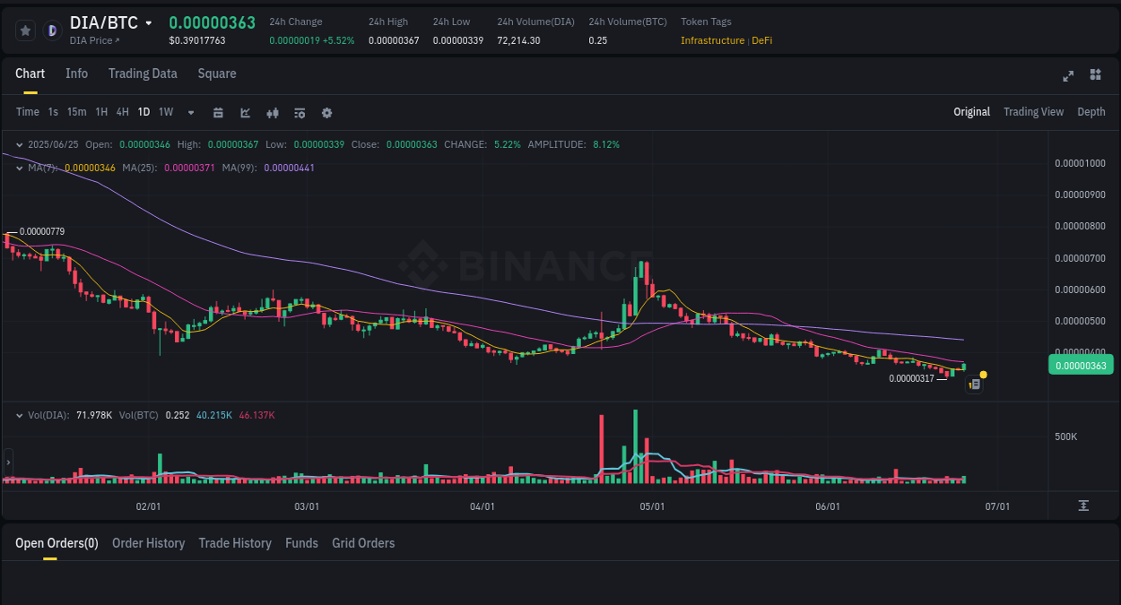 Detailed insights into DIA's pump on Binance at 25 June 2025, 23:32 Crypto market update: DIA pump on Binance, 25 June 2025, 23:32