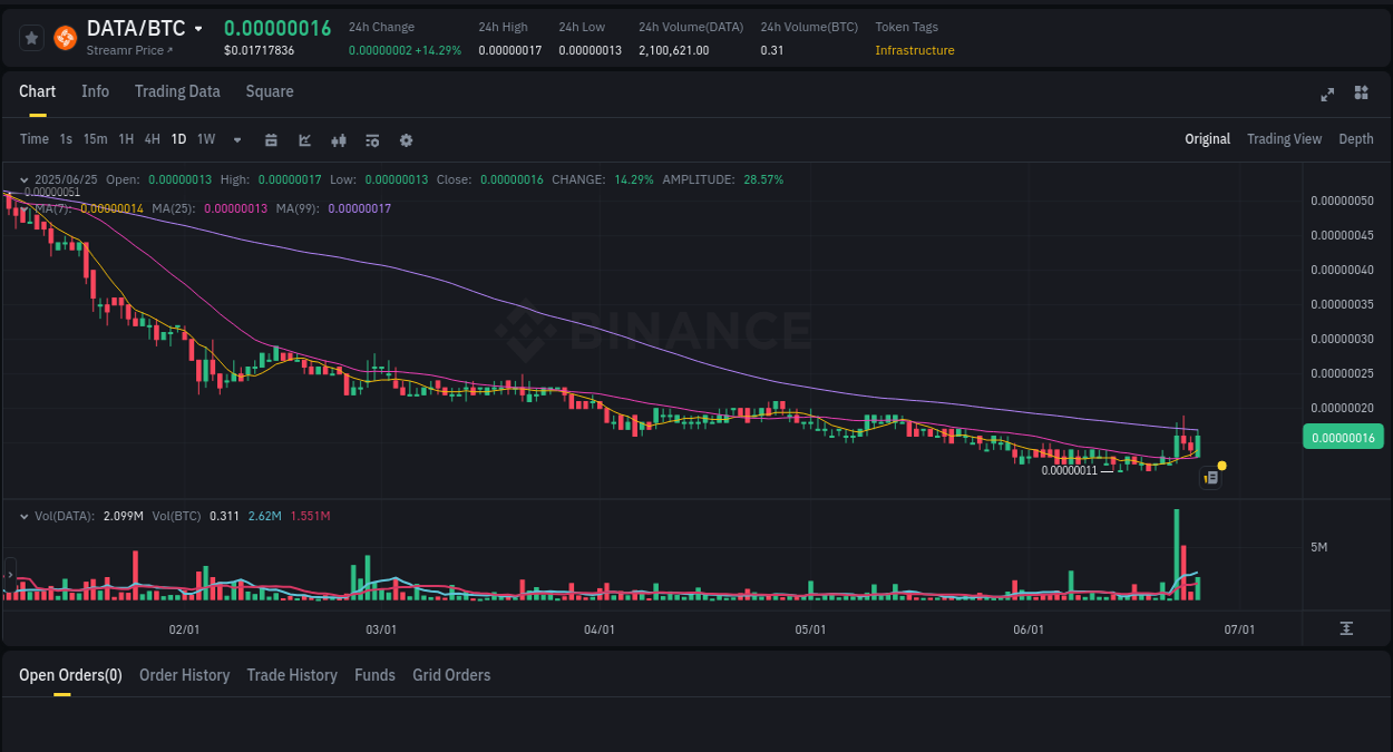 Binance pump data for DATA at 26 June 2025, 01:16 DATA price surge report from Binance, timestamp: 26 June 2025, 01:16