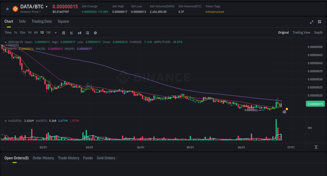 Detailed insights into DATA's pump on Binance at 26 June 2025, 01:45 Detailed report of DATA's pump on Binance at 26 June 2025, 01:45