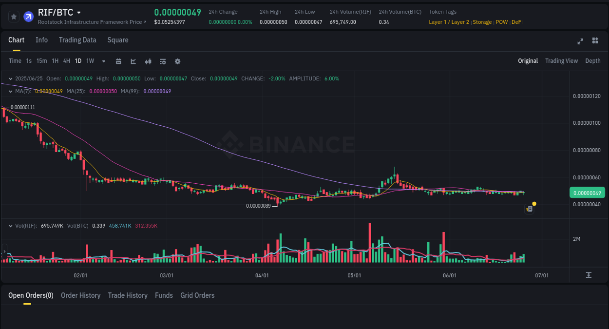 Explore the RIF price surge report from Binance, timestamp: 26 June 2025, 01:46 Market movement report: RIF on Binance at 26 June 2025, 01:46