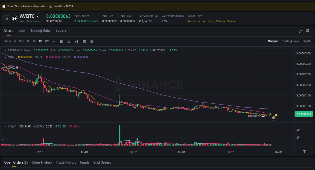 Binance pump data for W at 26 June 2025, 03:41 Market analysis: W pump on Binance at 26 June 2025, 03:41