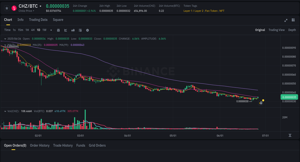 Market analysis: Understand CHZ pump on Binance at 26 June 2025, 03:46 Binance pump report for CHZ on 26 June 2025, 03:46