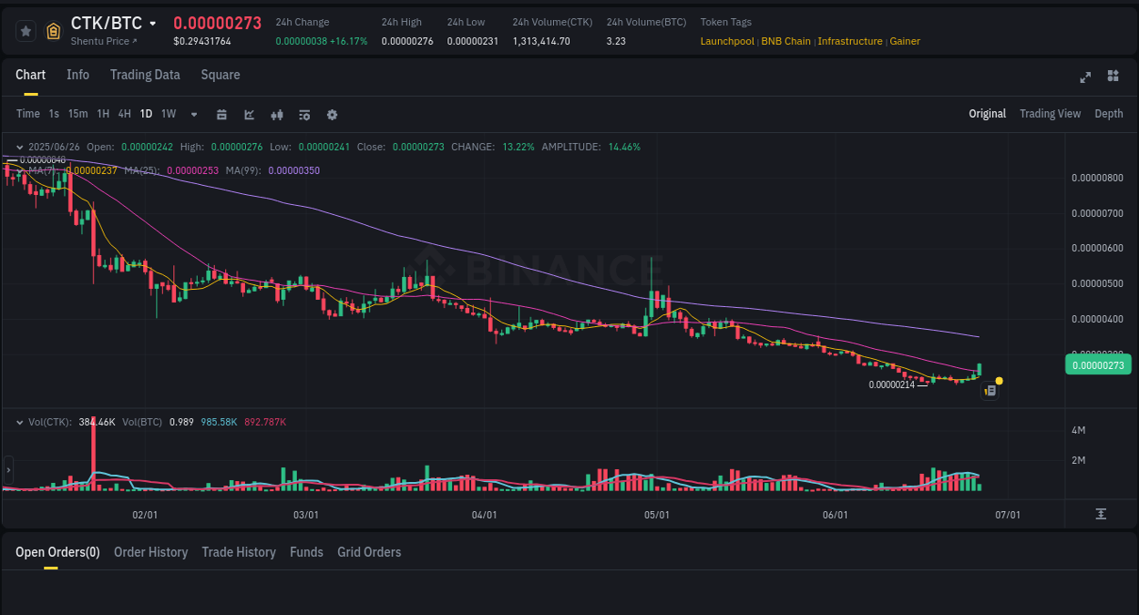 Crypto market update: CTK pump on Binance, 26 June 2025, 04:28 Crypto pump report: CTK on Binance, 26 June 2025, 04:28