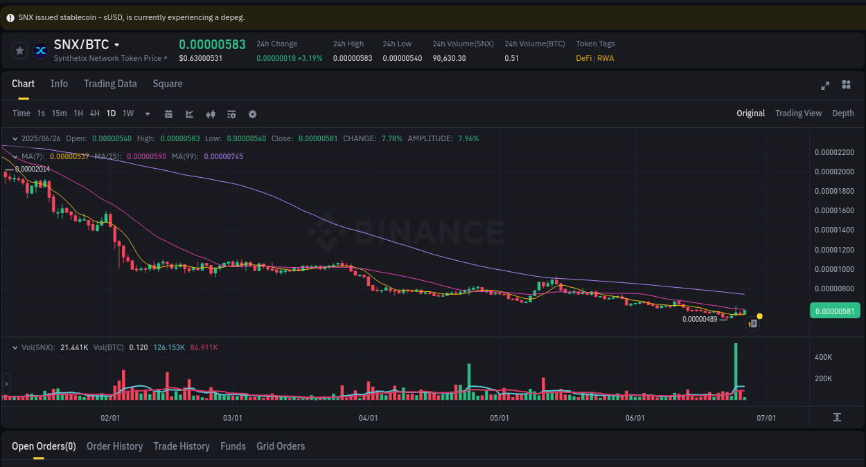 Check out the Binance pump report for SNX on 26 June 2025, 05:01 Binance trading report for SNX pump, 26 June 2025, 05:01