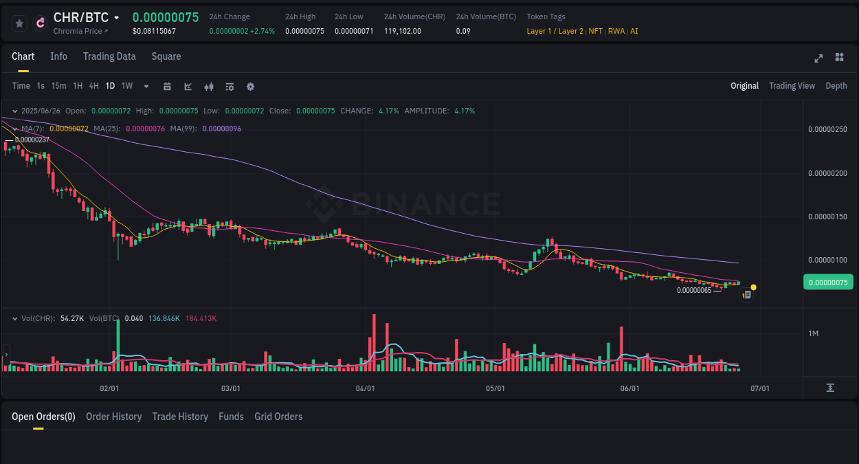 Detailed insights into CHR's pump on Binance at 26 June 2025, 05:05 Crypto market update: CHR pump on Binance, 26 June 2025, 05:05